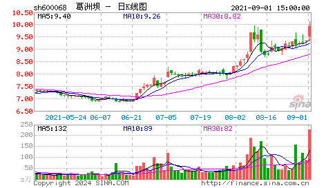葛洲坝(600068)：参股长江证券涨停
