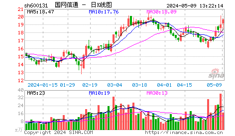 岷江水电(600131)：业绩暴增股价滞涨