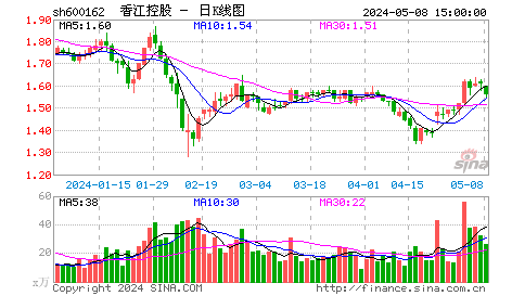 香江控股(600162)：业绩预增基金重仓