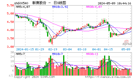 快讯：西部农业股新赛股份快速走强