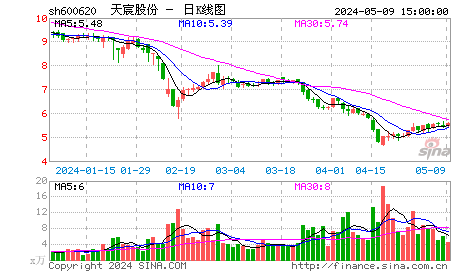 快讯：天宸股份快速冲击涨停