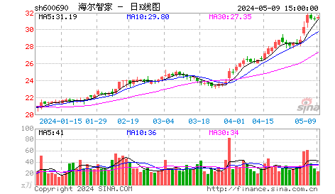 青岛海尔：控股长江证券爆发在即