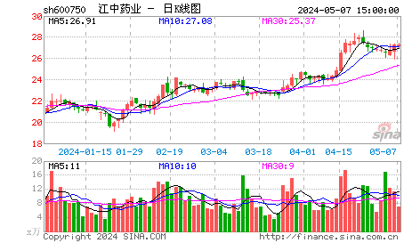 江中药业(600750)股票交易异常波动的公告