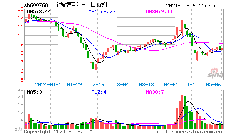 S甬富邦(600768)股改对价10送2.6股