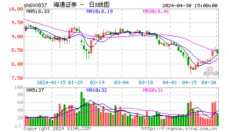 快讯：都市股份首次开盘下跌