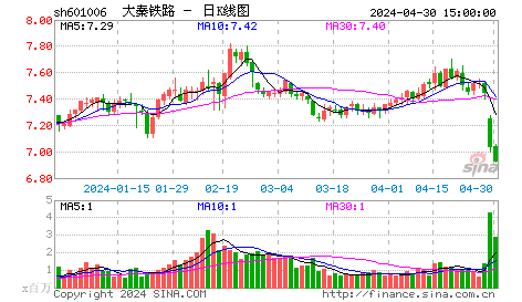 快讯：大秦铁路网下配售45454万股1日上市流通