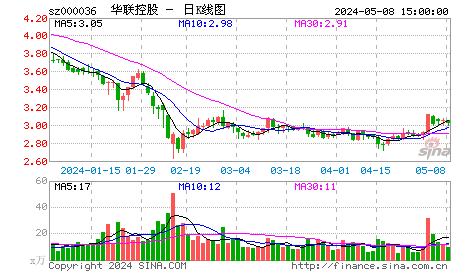 快讯：华联控股由于转型而连续走强