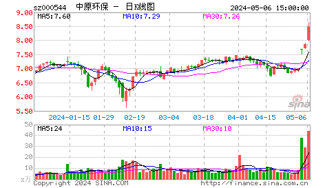 快讯：白鸽股份今天股改复牌大幅上涨