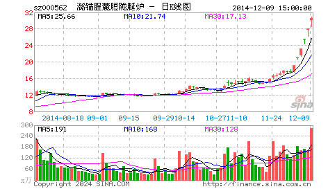 快讯：宏源证券向涨停发起冲击