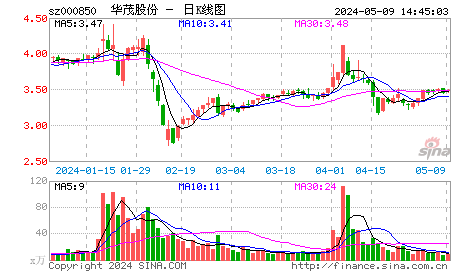 快讯：华茂股份昨天放量涨停