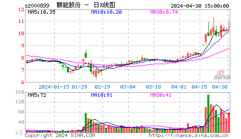 快讯：赣能股份今天快速上涨