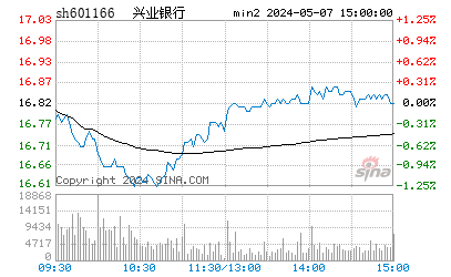 快讯：兴业银行午盘报收于23.80元涨48.94%