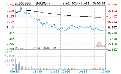 专题讨论603993---洛阳钼业(2012.10.28)