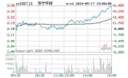 快讯:ST吉纸股改后变ST环球 开盘涨幅超200%